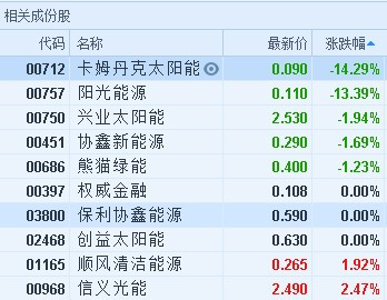 原标题：港股异动︱多只光伏股回吐超一成 料欧盟需求难解决产能过剩            智通财经APP获悉，多只炒高的光伏股今日显着回吐，截至11时53分，卡姆丹克太阳能(00712)跌14.29%，报价0.09港元，阳光能源(00757)跌13.39%，报0.11港元。  据悉，欧盟对中国光伏产品反倾销和反补贴措施将于9月3日到期后终止，带动光伏股，保利协鑫(03800)现价0.59元，大和认为欧盟的边际增量需求，不会在短期内改变中国太阳能产业的产能过剩局面