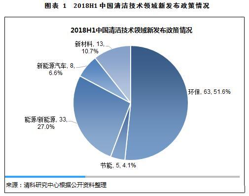 原标题：产业观察:2018H1清洁技术投资断崖式下滑，产业爬升动力不足            根据清科研究中心《2018H1中国清洁技术领域重点政策&投资机构（基金）汇编》，2018上半年，国务院、国家发改委、环保部、工信部、财政部等部门累计发布清洁技术领域重点政策108项，政策发布密集度较往年同期大幅增加。行业投资方面，2018上半年，中国清洁技术领域总披露投资额近70亿元人民币，仅有2017上半年的6成左右，不足2017下半年的1/3，整体下滑明显；参投机构共有100余家，机构关注度较往年也有