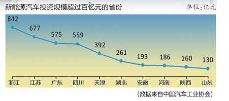 	中国储能网讯：新能源汽车产能过剩不是一个新话题，但过剩到什么程度，可能引发何种风险，还需要通过客观数据寻求答案。		记者日前获悉的一组数据显示，截至目前，已有16家新企业拿到了国家发改委资质；2017年，全国新投入整车项目累计达到91个，21个省上马了新能源汽车项目，投资规模达到5283亿元；各类车企已经公开的新能源汽车产能规划中，到2020年将超过2000万辆