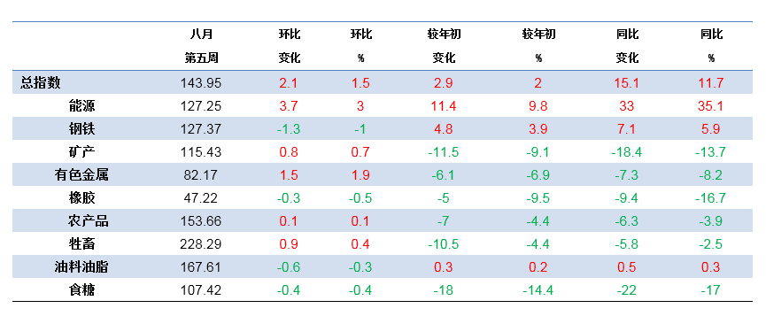 原标题：上周，中国大宗商品价格指数为143.95点，比前一周升2.1点            八月第五周（8月27日至9月2日），中国大宗商品价格指数（CCPI）为143.95点，比前一周上升2.1点，涨幅1.5%；比年初上升2.9点，涨幅2%；比上年同期上升15.1点，涨幅11.7%。分类指数方面，共有五大类商品价格指数上涨，其中能源类、有色金属类涨幅居前，分别上涨3%和1.9%；钢铁类、橡胶类降幅居前，分别下降1%和0.5%