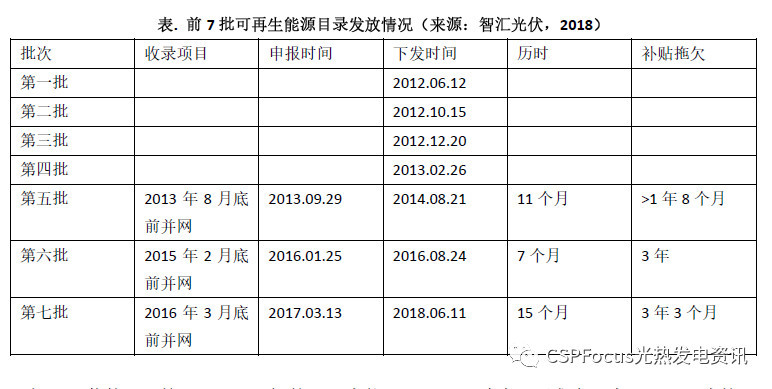 原标题：光热发电“阿喀琉斯之踵”是可再生能源补贴吗？            近期，第七批可再生能源补贴目录正式下发，光伏、风电和生物质能发电行业欢欣鼓舞。但高兴之余，令人担忧的是补贴拖欠的时间正变得越来越长