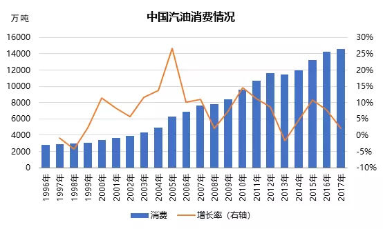 原标题：成品油消费逐年走高 同比处低速增长阶段             中宇资讯 深度观察  成品油消费情况变迁  成品油是经过原油的生产加工而成，可分为石油燃料、石油溶剂与化工原料、润滑剂、石蜡、石油沥青、石油焦6类。成品油被广泛应用于农、林、牧、渔业、工业、建筑业、交通运输及仓储邮政业、批发零售业和住宿餐饮业、生活消费等等，涉及日常生活的方方面，可以被称为支撑中国近代经济腾飞的血液