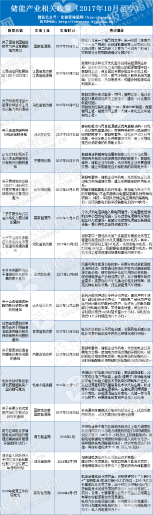 原标题：中国储能发展历程及储能政策法规梳理            时至今日我国储能产业也已经出台多项相关政策。笔者接下来将从储能产业、电力辅助服务、微电网相关政策作以简单梳理