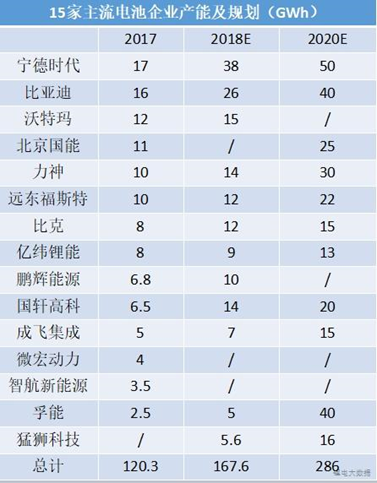 	中国储能网讯：随着2018年中报披露期的结束，宁德时代、比亚迪和国轩高科等几家国内动力锂电池头部企业也已全部交出了2018上半年的成绩单。从几家龙头企业的情况来看，行业内的许多公司在过去的半年中，都呈现出了“增收减利”的共同特征
