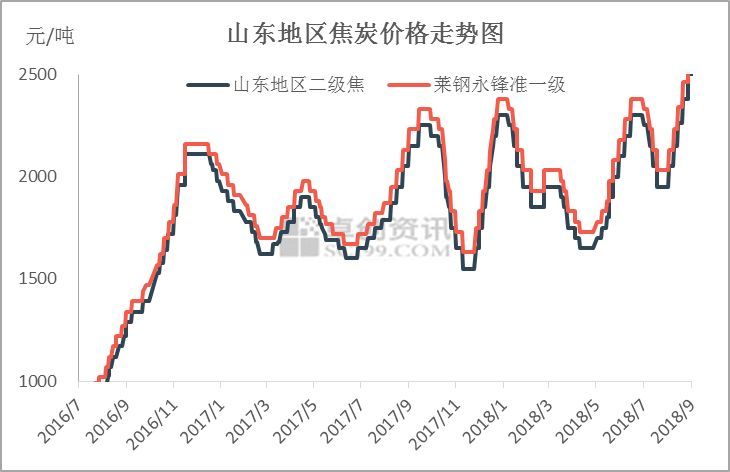 原标题：【卓创视点】9月伊始，焦煤慢热终迎涨势            导语：8月钢材及焦炭市场强势上涨，以唐山钢坯为例，8月份唐山钢坯价格累计涨140元/吨至3980元/吨，涨幅为3.6%。焦炭方面，以山东地区准一焦为例，8月份焦炭价格累计涨540元/吨至2580元/吨，涨幅为26.47%