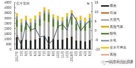 　　2018年5月，美国净发电量为3390.6亿千瓦时，同比增长5.4%，较上月提高2.5个百分点。常规能源发电中煤炭发电量持续减少，为854亿千瓦时，同比减少8.3%;天然气发电量为1156亿千瓦时，同比增长20.0%，增速提高