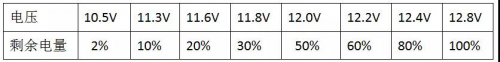 &nbsp;蓄电池是储能电站最重要的设备之一，成本占了系统80%左右，蓄电池的技术参数对系统设计非常重要，下面以铅炭铅酸蓄电池为例，解释蓄电池的关键参数如容量、放电深度、循环次数等等。在蓄电池和逆变器选型设计时，要注意蓄电池的最大充放电电流