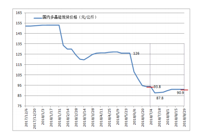 原标题：【产业要闻】国内多晶硅企业扩产统计以及2018年多晶硅市场评述与后市展望            一、多晶硅价格触底慢回弹 2018年7-8月份多晶硅价格触底后缓慢回弹，7月初太阳能一级致密料成交价9.38万元/吨，第二周触底到阶段性低点8.78万元/吨，从第三周开始缓慢回升，每周涨幅都仅在1%左右，价格回升到8月初的9.09万元/吨后维持不变。 支撑多晶硅价格缓慢回弹的原因：5月中下旬之后，多晶硅市场逐步进入价格下跌态势，一方面由于“630”抢装不及预期，另一方面主要是由于“531”新的光伏政策出