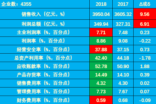 　　【中國(guó)儀表網(wǎng) 儀表市場(chǎng)】2018年1-6月儀器儀表行業(yè)實(shí)現(xiàn)利潤(rùn)總額349.94億元(其中主業(yè)利潤(rùn)貢獻(xiàn)度87.00%，同比增加4.66個(gè)百分點(diǎn))，同比增長(zhǎng)6.91%、比上年下降25.94個(gè)百分點(diǎn)。 　　一、2018年1-6月儀器儀表行業(yè)經(jīng)濟(jì)運(yùn)行狀態(tài)及特點(diǎn) 　　1.1 儀器儀表行業(yè)2018年1一6月經(jīng)濟(jì)運(yùn)行狀態(tài)  　　11個(gè)經(jīng)濟(jì)運(yùn)行指標(biāo)中：銷(xiāo)售收入、利潤(rùn)總額、主業(yè)利潤(rùn)率、經(jīng)營(yíng)安全率和財(cái)務(wù)費(fèi)用率好于上年同期；其余6個(gè)指標(biāo)差于上年同期