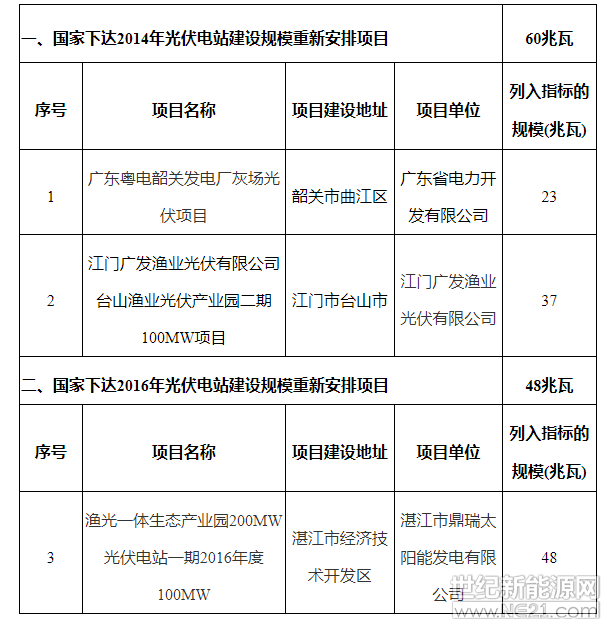 粵發(fā)改能新函〔2018〕4496號

韶關、江門、湛江市發(fā)展改革局，有關企業(yè)：

根據(jù)《國家發(fā)展改革委 國家能源局關于完善光伏發(fā)電規(guī)模管理和實行競爭方式配置項目的指導意見》（發(fā)改能源〔2016〕1163號）、《國家能源局關于調整2016年光伏發(fā)電建設規(guī)模有關問題的通知》（國能新能〔2016〕383號）等文件要求，為充分利用國家下達我省的光伏發(fā)電建設規(guī)模指標，促進我省光伏發(fā)電發(fā)展，結合我省工作實際，現(xiàn)將調整部分普通光伏電站項目建設規(guī)模有關事項通知如下：

一、綜合考慮項目建設條件及建設進度，優(yōu)先支持屬擴建性