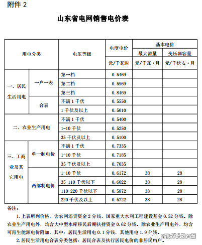 原标题：华东区域光伏平价上网电价分析            中国按大区划分为华北、东北、华东、华中、华南、西南、西北、港澳台八个部分，本文投融君就来带大家汇总一下华东区域(山东、江苏、安徽、浙江、福建、上海)光伏平价上网的电价，其他区域电价近期会陆续汇总，尽请关注。 一、山东  1、全额上网项目上网电价 脱硫煤标杆电价：0.3949元/KWh