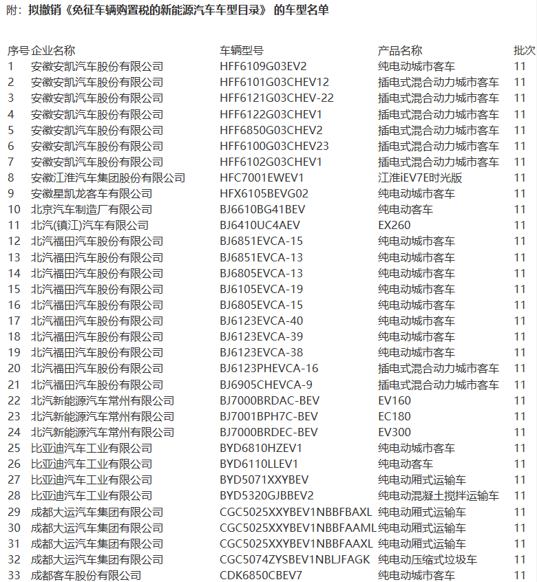 	中国储能网讯：9月4日，工信部发布关于拟撤销《免征车辆购置税的新能源汽车车型目录》名单的公示，经统计，2017年7月《目录》（第十一批）发布后，截至2018年8月底无产量或进口量的车型共计272款，拟从《目录》撤销。	《目录》中，北汽福田共10款车型上榜，安凯汽车7款车型、比亚迪4款车型、北汽新能源3款车型、金龙客车6款车型、亚星客车逾20款车型等榜上有名