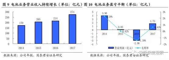 　　客户遍布全球却不怎么赚钱，LG化学是电池行业中的典型代表。　　年报数据显示，2017年LG化学电池业务(包括小型电池、动力电池和ESS电池)收入274亿元，占总收入的17%，电池业务营业利润1.73亿元
