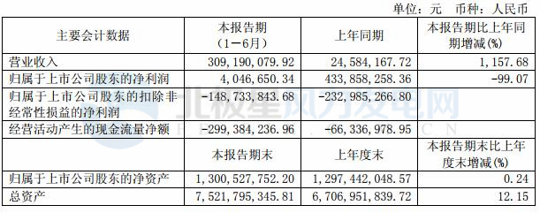 　　华锐风电2018上半年实现营业收入3.09亿元（人民币，下同），同比增长1,157.68%；实现归属于上市公司股东的净利润404.66万元，同比下降99.07%。　　经营情况的讨论与分析　　主要经营成果和重大事项如下：　　1、风电主机业务逐步恢复，营业收入大幅增加；历史项目出保，成本费用控制效果显著　　2018上半年，华锐风电执行的新疆枫煜 5 万千瓦 EPC 项目已全部完成吊装，公司不仅在 2MW 风机产品市场实现了突破，在 EPC 项目建设方面也积累了有益经验，后运维业务量也有了明显的增长