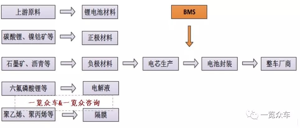 　　电池管理系统(BMS)属于电池包一部分，电池包是新能源汽车核心能量源，为整车提供驱动电能，它主要通过金属材质的壳体包络构成电池包主体。模块化的结构设计实现了电芯的集成，通过热管理设计与仿真优化电池包热管理性能;电器部件及线束实现了控制系统对电池的安全保护及连接路径;通过BMS实现对电芯的管理，以及与整车的通讯及信息交换