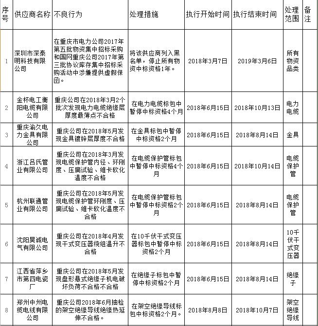 	                    	【电缆网讯】日前，国家电网公司电子商务平台发布了《国网重庆市电力公司关于供应商不良行为处理情况的通报（2018年8月）》，依据《国家电网公司供应商不良行为处理管理细则》的有关规定，对18家供应商包括产品质量问题、履约不诚信等18起不良行为进行了处理。			18起不良行为的处理期都是从2018年开始，其中11起属于8月份新增