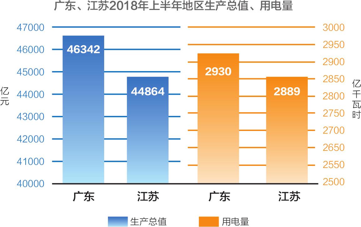 　　近日，各省上半年GDP数据陆续出炉，广东省继续稳居第一，上半年地区生产总值达到46341.9亿元，江苏省紧随其后，达到44863.5亿元，广东和江苏依旧是遥遥领先的第一梯队，与位居第三的山东省39658.1亿元的地区生产总值相比，分别领先6683.8亿元和5205.4亿元。　　与亮眼的经济数据相呼应的是，8月9日，江苏电网最高调度用电负荷达到1.0263亿千瓦，创下该省历史新高