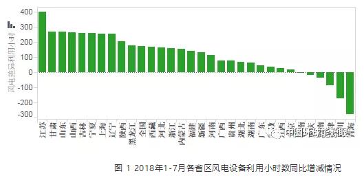 　　2018年1-7月，全國(guó)風(fēng)電設(shè)備平均利用小時(shí)為1292小時(shí)，比去年同期增加174小時(shí)。風(fēng)電設(shè)備平均利用小時(shí)高于全國(guó)平均水平的省份依次為云南、遼寧、上海、江蘇、福建、河北、四川、山東、廣西、山西、湖北、內(nèi)蒙古，大部分集中在華北、華中、西南等地區(qū)，用電需求較高、水力出力較少、外送電量較多是風(fēng)電設(shè)備利用小時(shí)數(shù)較高的主要原因