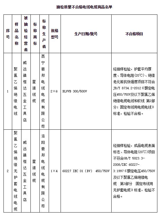 	                    	【电缆网讯】8月29日，青海省工商局官网发布了2017年度流通领域电线电缆商品质量抽检结果。本次抽检共抽取样品30组，经检测，2组样品质量不合格，样品不合格率为6.7%
