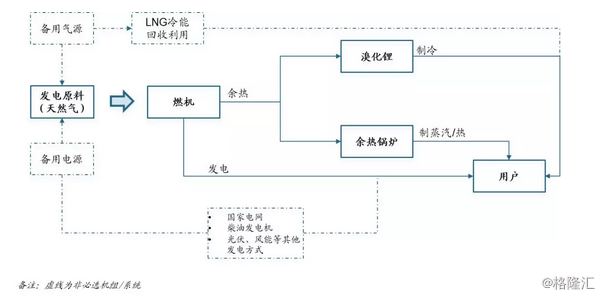 原标题：【 创丰研究】天然气分布式能源深度报告            作者：袁孝言   目前，天然气分布式能源在政策及补贴上未来向好，随着中国天然气价格的下降和微电网市场的形成，分布式天然气能源具有了投资的经济性和明确的退出渠道，在电价合理地区天然气分布式能源站的投资引起广泛的关注。」  不同于常规能源站，分布式能源站为用户侧自发自用的小型能源站，多使用清洁能源发电，且独立运行，适合大型用能个体建设使用