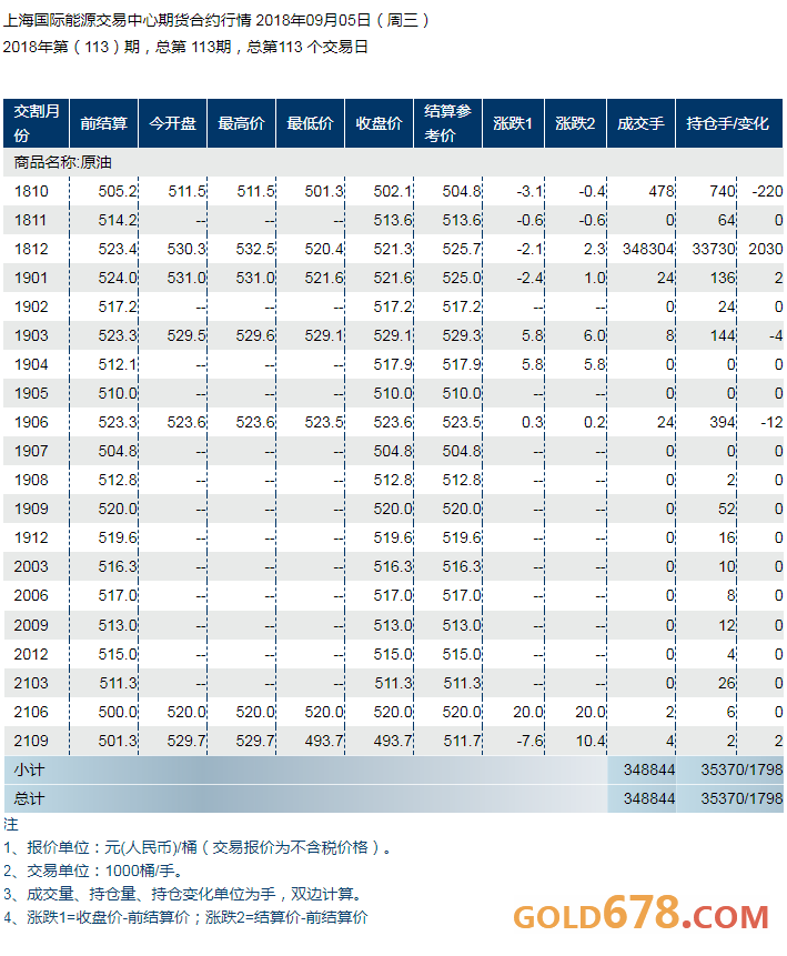 原标题：飓风闹乌龙INE先涨后跌，OPEC产油国争先降价抢占市场            　　汇金网 讯: 受美国飓风或导致墨西哥湾炼油厂大量关停的影响，全球油价短时间出现一波急拉，其中中国INE原油一度到达532.5元高位，刷新8月8日以来高点。不过随着有消息称飓风东移，减轻了市场对于炼油厂关停的担忧，INE迅速回落，但是维持在520美元上方，因冬季需求高峰临近以及伊朗原油产量缩减幅度超出预期