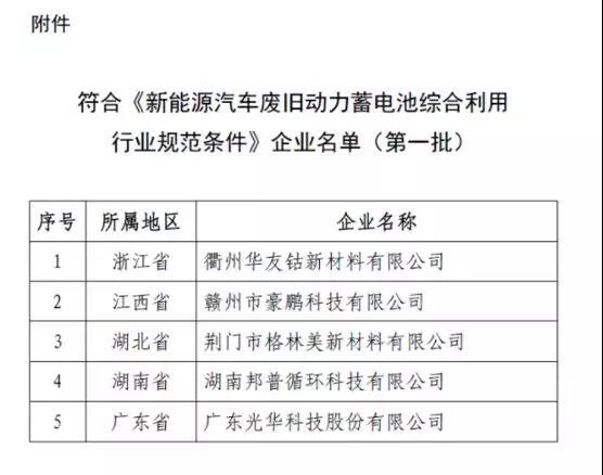 	工信部网站消息，按照《新能源汽车动力蓄电池回收利用管理暂行办法》要求，依据《新能源汽车废旧动力蓄电池综合利用行业规范条件》，经企业申报、省级工业和信息化主管部门审核、专家评审、现场核查和网上公示等程序，现将符合《新能源汽车废旧动力蓄电池综合利用行业规范条件》企业名单(第一批)予以公告。	附件：符合《新能源汽车废旧动力蓄电池综合利用行业规范条件》企业名单(第一批)		工业和信息化部	2018年9月3日