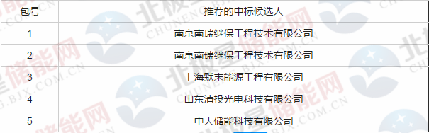 	中国储能网讯：近日，山东鲁能2018年智能微电网群物资采购项目中标候选人进行公示，包1~包5候选人分别为南瑞继保、默末能源、清投光电、中天储能公司。中天储能中标包5为磷酸铁锂储能电池组