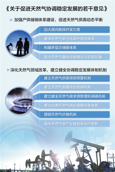 &nbsp;　　经历了2015、2016年短暂、阶段性的天然气消费增速放缓，2017年我国天然气全年消费量2386亿立方米，同比增长15.9%，天然气消费快速增长展现了发展的巨大潜力，但同时也暴露出产业发展不平衡不充分问题，比如国内产量增速低于消费增速，基础设施存在短板，互联互通程度不够，市场化价格机制未充分形成等。　　国务院日前印发《关于促进天然气协调稳定发展的若干意见》（以下简称《意见》），提出了加大国内勘探开发力度、健全天然气多元化海外供应体系、构建多层次储备体系等10方面具体举措