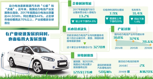 　　近年来，在我国新能源汽车产业快速发展的带动下，作为核心部件的动力电池产业也得到了迅猛发展，2017年我国动力电池产业规模居于世界首位。但在产业快速发展的同时，也出现了企业利润骤减、核心技术缺失、产能过剩和回收利用难等问题，应从加强顶层设计、提升企业研发实力、降低企业生产成本、完善回收体系、加快人才培养等方面积极加以应对，助推我国新能源汽车产业做大做强
