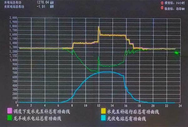                                         	　　&ldquo;就目前来看，光伏发电不太可能在电网里占独立的一块，必须要有常规能源来补充。&rdquo; 国家电力投资集团黄河上游水电开发有限责任公司（下称&ldquo;黄河公司&rdquo;）董事长谢小平，在近日接受澎湃新闻记者采访时表示