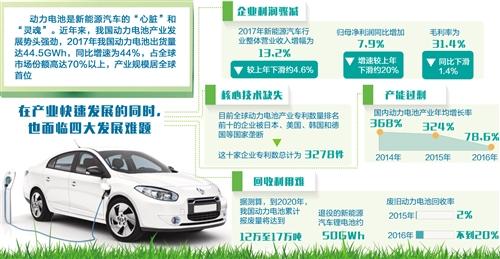 	中国储能网讯：近年来，在我国新能源汽车产业快速发展的带动下，作为核心部件的动力电池产业也得到了迅猛发展，2017年我国动力电池产业规模居于世界首位。但在产业快速发展的同时，也出现了企业利润骤减、核心技术缺失、产能过剩和回收利用难等问题，应从加强顶层设计、提升企业研发实力、降低企业生产成本、完善回收体系、加快人才培养等方面积极加以应对，助推我国新能源汽车产业做大做强