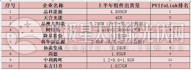 　　近期，根据企业陆陆续续公布的财报，各家企业的年中组件出货量数据也基本浮出水面。　　本文根据企业财报、海关数据、第三方机构、企业咨询等多方信息考证统计了十大组件企业的年中组件出货量，数据无法保证百分百准确，但希望可以对大家有所帮助