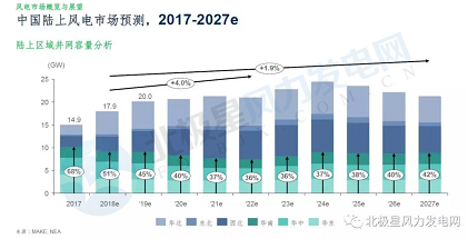　　根据国家能源局&nbsp;“十三五”规划，到2020年底，我国风电累计并网装机容量确保达到210GW,其中陆上风电205GW，海上风电5GW。　　目前，中国经济已进入新常态，GDP增速放缓，中国正处于能源转型的关键阶段，可再生能源发电量占比已高达到26.4%，风电装机占比达9.2%，但风电发电量占比却不足5%