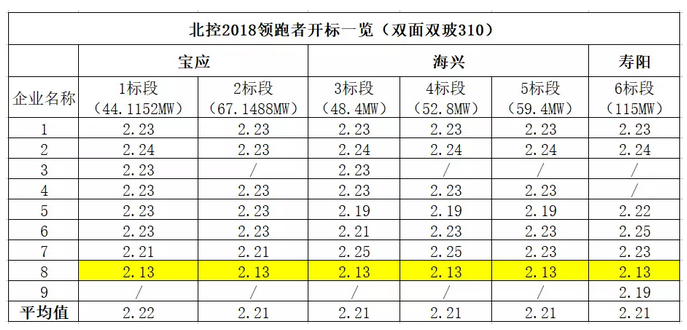 　　9月3日，北控清洁能源第三批领跑项目组件集采开标，据光伏們了解，此次招标共分为6个标段，总容量为386.864MW，均为双面双玻310Wp组件。　　从开标情况看，最终共有9家组件企业参与此次招标，报价集中于2.13-2.24元/瓦之间，相比于之前的领跑者组件投标，此次价格分布较为集中，6个标段的平均价格均位于2.21-2.22元/瓦之间