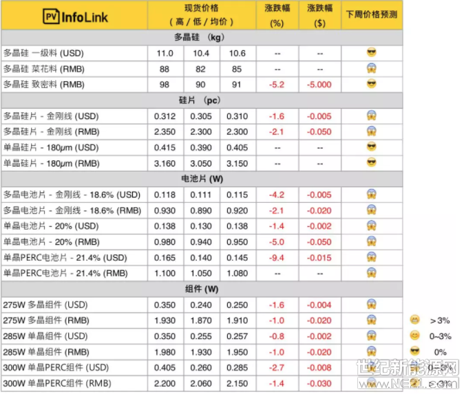 因应市场效率提升，单晶PERC电池片效率改为21.4%，单晶组件改为285W价格说明  新增之菜花料报价主要使用在多晶长晶，致密料则大多使用在单晶。PV Infolink现货价格信息中，人民币价格皆为中国内需报价，而美金显示之价格则为非中国地区的海外价格，并非人民币直接换算美金