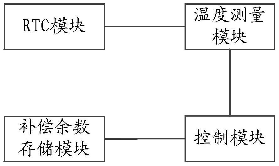 　　【中国仪表网 仪表专利】创意无极限，仪表大发明。今天为大家介绍一项国家发明授权专利&mdash;&mdash;一种应用在电能表中RTC模块的补偿校准方法及装置