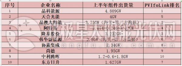                                         	　　近期，根据企业陆陆续续公布的财报，各家企业的年中组件出货量数据也基本浮出水面。	　　本文根据企业财报、海关数据、第三方机构、企业咨询等多方信息考证统计了十大组件企业的年中组件出货量，数据无法保证百分百准确，但希望可以对大家有所帮助