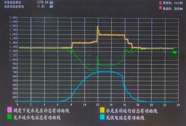 	中国储能网讯：相关研究显示，由于资源的不确定性，光电的发电与用电负荷常不平衡，必须通过蓄电池储能才能稳定供电。但光电每天的发电量受天气影响很大，会导致系统的蓄电池组长期处于亏电状态，影响蓄电池组的使用寿命
