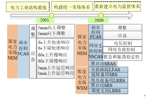 	中国储能网讯：目前中国电力辅助服务市场仍处于初级发展阶段,产品分类及交易补偿规则仍不健全。伴随着电力市场改革的推进,辅助服务市场资源不断丰富,参与主体不断扩大,对辅助服务产品及交易机制的设计提出了新的要求