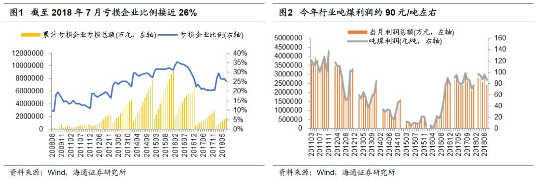 原标题：海通煤炭半年报总结：盈利持续改善，焦炭行业估值修复可期                               2018H1煤炭板块28家样本上市公司营业收入同比增近6%，毛利率同比扩大1.5 pct，样本公司净利润合计达486亿元，同比增长9%。据我们统计，2018H1主要上市公司营业收入/成本同比分别变动+5.8%/+3.6%，毛利率同比扩大1.5 pct