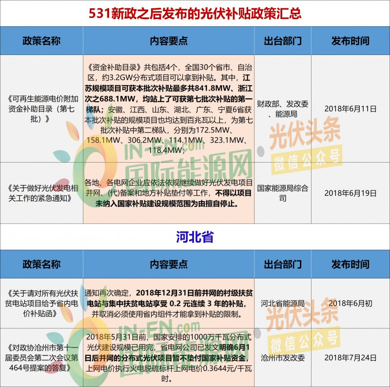 原标题：531新政后 12省市最新光伏补贴政策汇总            531新政后，地方性光伏扶持政策备受关注。尤其光伏补贴政策，无论是市级还是县级政府对外发布的相关政策，都能牵动光伏人的心