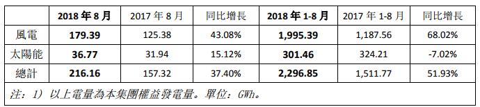 　　協(xié)合新能源8月風(fēng)電發(fā)電量179.39GWh，同比增長43.08%；1-8月累計(jì)風(fēng)電發(fā)電量1,995.39GWh，同比增長68.02%。

