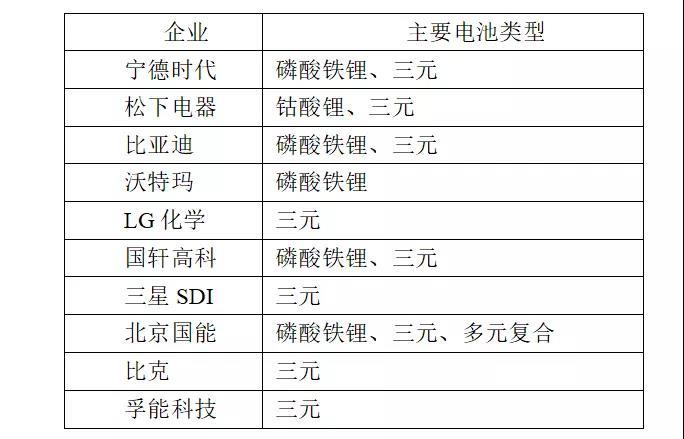 	（一） 当前三元和磷酸铁锂电池技术成熟度高	1、三元和磷酸铁锂电池为企业布局重点	在车用动力电池领域，锂电池已经成为主流。目前国际主流动力电池企业主要电池类型基本为磷酸铁锂和三元锂电池