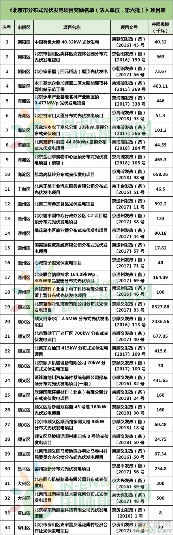  9月5日，北京市發(fā)改委發(fā)布《關于公示北京市分布式光伏發(fā)電項目獎勵名單（第六批）的通知》，第六批法人單位項目共有70個，總并網(wǎng)規(guī)模為28.27MW；第六批自然人項目有3884個，總并網(wǎng)規(guī)模為34.23MW。

在第六批《北京市分布式光伏發(fā)電項目獎勵名單（法人單位）》中，房山區(qū)所占的分布式光伏發(fā)電項目名額對多，達20個，其余區(qū)域項目數(shù)量為：朝陽區(qū)3個，海淀區(qū)7個，豐臺區(qū)1個，通州區(qū)7個，順義區(qū)11個，昌平區(qū)1個，大興區(qū)2個，懷柔區(qū)3個，平谷區(qū)1個，密云區(qū)11個，經開區(qū)3個