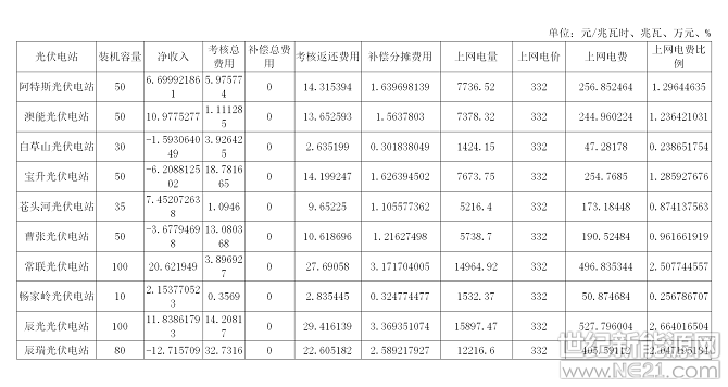 &nbsp;日前，国家能源局山西监管办公室发布了3月份山西电网并网运行考核统计表。