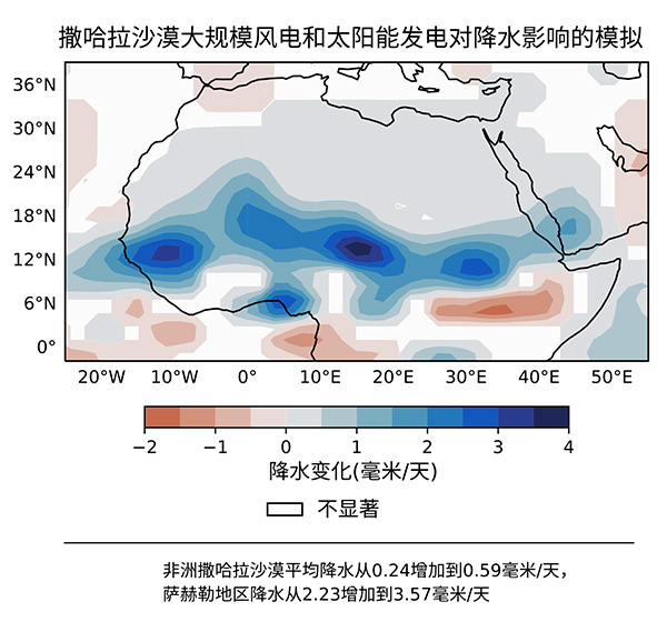 　　如果在非洲撒哈拉沙漠地区大规模部署风电与太阳能发电，在理想的情况下，不仅能满足全球的能源需求，还能使该区域的降水量提高一倍，植被覆盖率增加20%。　　这是由美国马里兰大学、伊利诺伊大学、北京师范大学、意大利国际理论物理中心、中科院大气所科学家组成的一个国际团队，进行动态气候模拟实验的结果
