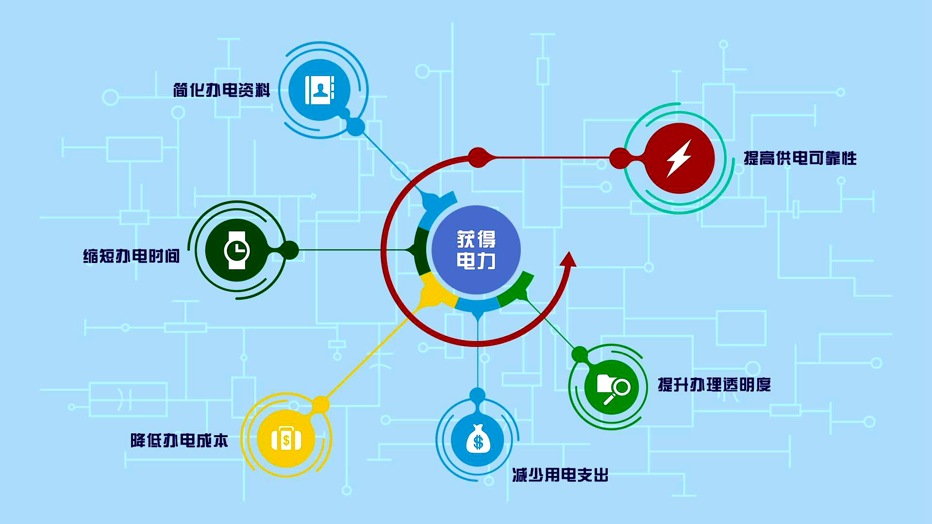 　　首推房电水气联动过户、创新开发全国首个电力接入项目行政审批平台、高压客户办电环节由9个压缩为4个，达到国内先进水平&hellip;&hellip;8月28日，由国家发改委组织的全国首个营商环境试评价结果出炉，浙江衢州在试评价城市中列北京、厦门、上海之后位居第四，其中&ldquo;获得电力&rdquo;指标在评价体系中贡献显着。一个月前，国网浙江省电力有限公司在全国首推房电水气联动过户的做法，更是成功入选国务院办公厅关于部分地方优化营商环境典型做法的通报