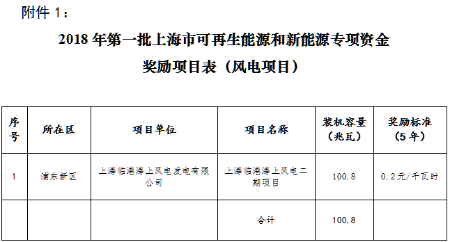 　　导读：&nbsp;临港海上风电二期项目( 100.8兆瓦)、3个光伏电站(共31800千瓦)、335个分布式光伏项目(共132708.9千瓦)和5215户个人光伏(共33260.15千瓦)符合条件，列入市可再生能源和新能源发展专项资金奖励目录予以支持。　　9月6日，上海发改委公布关于2018年第一批可再生能源和新能源发展专项资金奖励目录的通知指出，临港海上风电二期项目( 100.8兆瓦)、3个光伏电站(共31800千瓦)、335个分布式光伏项目(共132708.9千瓦)和5215户个人光伏(共3326