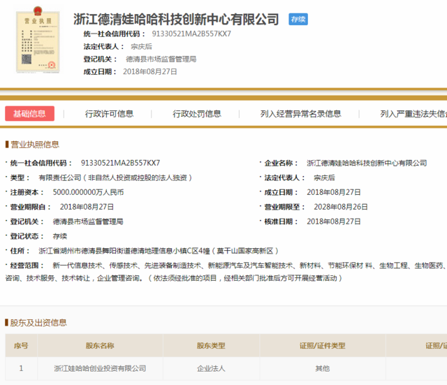 　　娃哈哈在跨界之路上又迈出重大一步。9月6日，记者从天眼查获悉，近日，娃哈哈注册成立了浙江德清娃哈哈科技创新中心有限公司(以下简称“德清娃哈哈”)