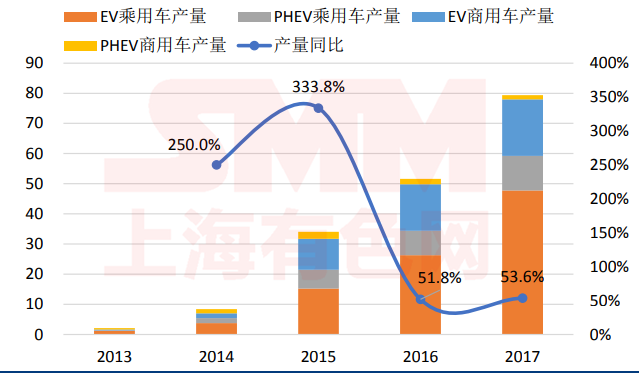 			              前言：作为新能源汽车的配套设备，动力电池同样经历了由爆发到平稳高增的发展。整体来看2017年动力电池总出货量38.2GWh，同比增长37.0%